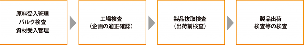 検査工程フローイメージ